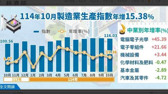 〈工業生產指數〉AI拉動20紅！10月工業及製造業指數雙創同期新高