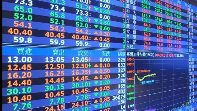 投信翻多大買119億、法人同步加碼 三大法人買超226.7億元
