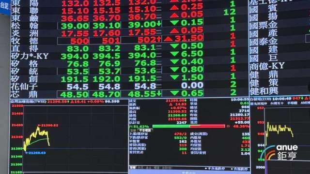 台股強彈497點助攻ETF全面回神 00981A漲幅奪冠、成交量居第二