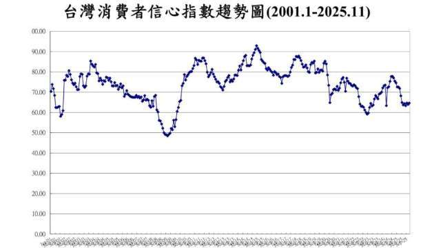 11月CCI轉揚 但投資股票信心創5個月來低點