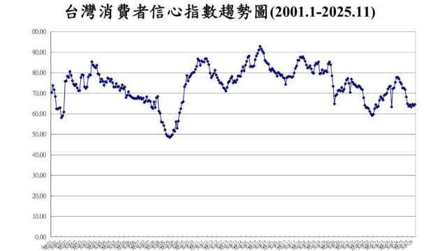 11月CCI轉揚 但投資股票信心創5個月來低點