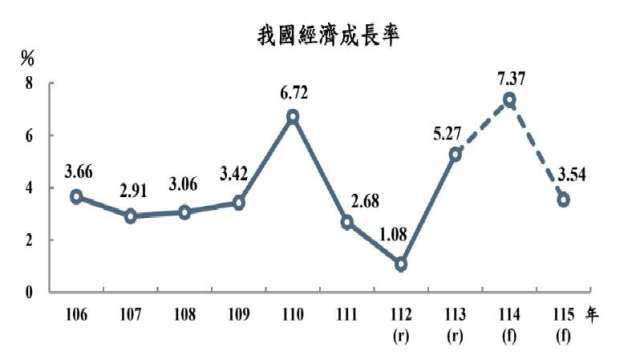 15年來新高！主計總處大幅上修今年GDP至7.37% 明年估3.54%