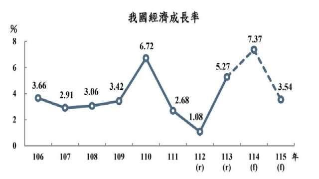 15年來新高！主計總處大幅上修今年GDP至7.37% 明年估3.54%