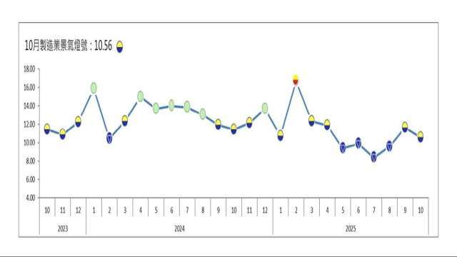 10月製造業景氣連亮2顆黃藍燈 近6成業者更亮藍燈