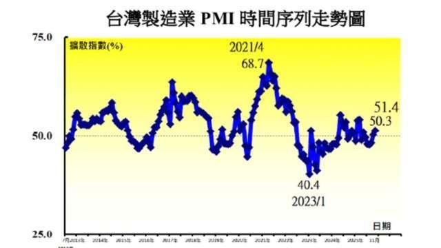 缺貨漲價潮下 台灣11月製造業PMI擴張 已沒有那麼悲觀