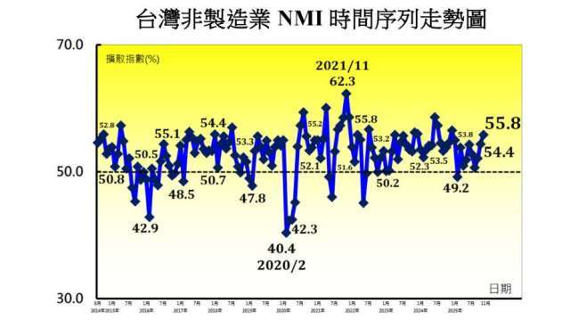 旺季效應 台灣11月非製造業NMI連3彈 連九月擴張