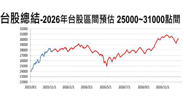 第一金投顧估台股明年衝上31000點 高點落在Q4