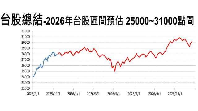 第一金投顧估台股明年衝上31000點 高點落在Q4