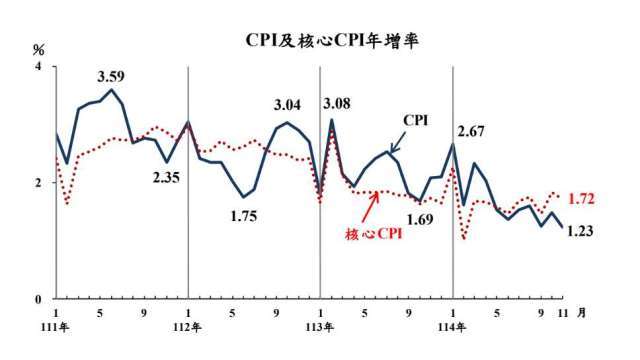 物價平穩 我11月CPI年增率降至1.23% 創逾4年半來新低