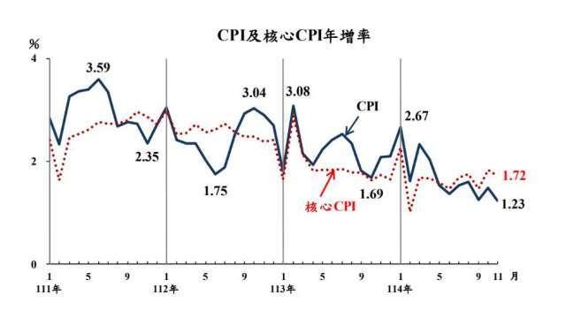 物價平穩 我11月CPI年增率降至1.23% 創逾4年半來新低