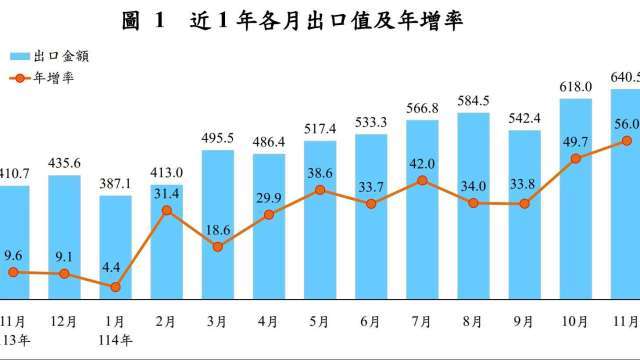 〈進出口統計〉大驚喜！11月出口640億美元再創新高 年增56% 今年3度贏南韓