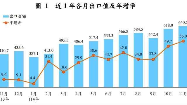 〈進出口統計〉大驚喜！11月出口640億美元再創新高 年增56% 今年3度贏南韓