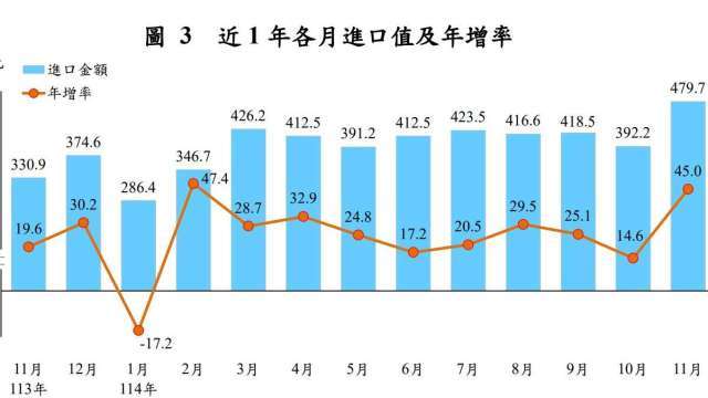 〈進出口統計〉對美出口占比38.1% 年增1.8倍 財部樂估全年出口飆上6000億美元