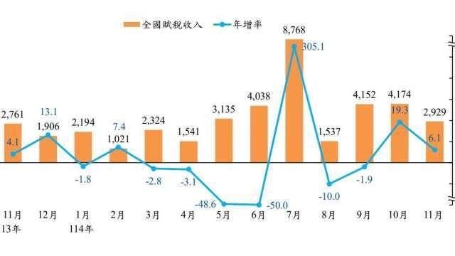 〈稅收統計〉連4年「超徵」止步？前11月稅收僅增0.3% 土增稅連9月負成長