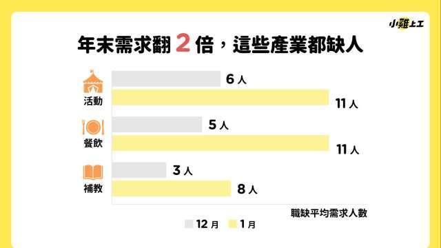 年末這些行業短期人力需求激增2倍 兼職月收多5000元