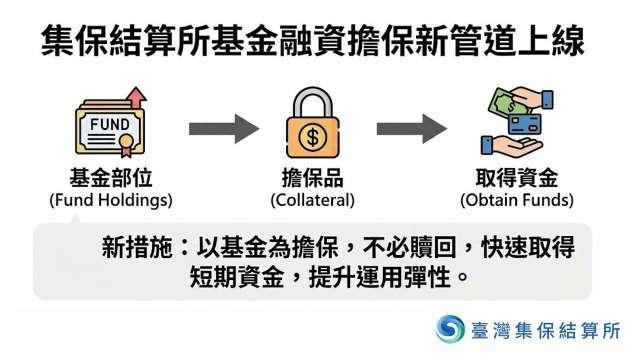 集保結算所基金融資擔保新管道上線 提升資金運用彈性