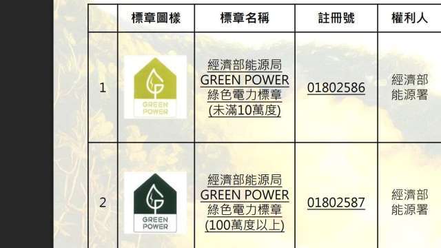 綠色標章全攻略！智慧局彙整98件綠標章「一鍵」識破真假環保商品