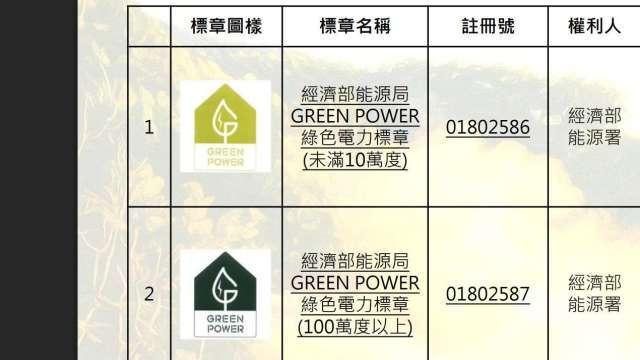 綠色標章全攻略！智慧局彙整98件綠標章「一鍵」識破真假環保商品