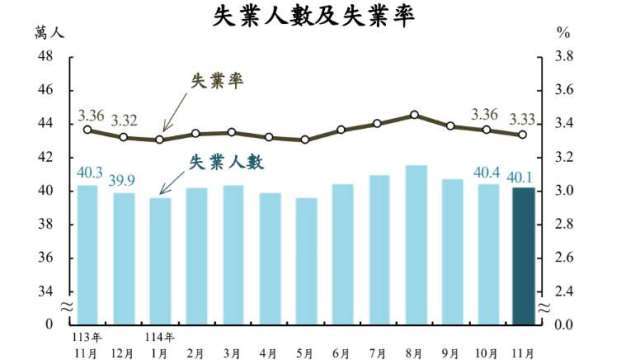 台灣11月失業率3.33% 創25年來同期低