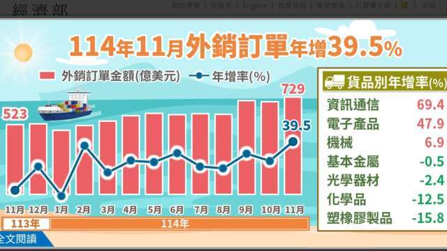 〈外銷訂單〉AI拉動連10紅！11月再飆出729億美元新高 年增4成