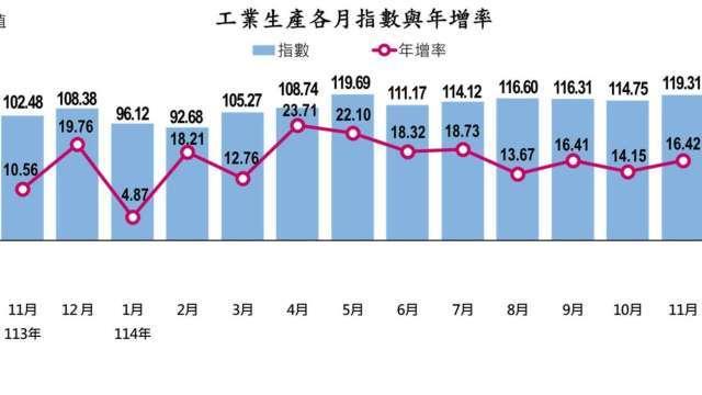 〈工業生產指數〉連21紅！11月工業指數年增16.42% 與製造業指數齊創同月新高