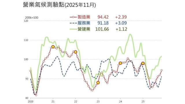 〈營業氣候調查〉台經院：11月整體企業信心改善 製造業連5升 服務業連2升
