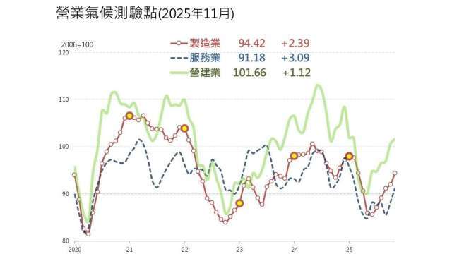〈營業氣候調查〉台經院：貸款條件仍受限 短期房市恐續處低檔盤整