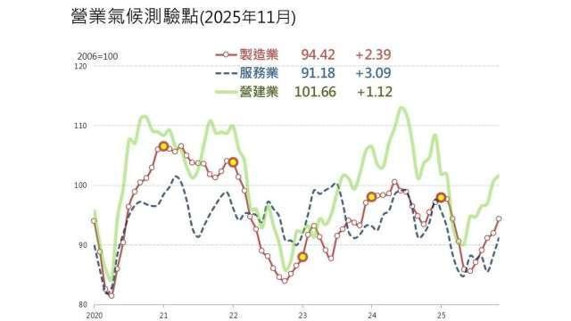 〈營業氣候調查〉台經院：貸款條件仍受限 短期房市恐續處低檔盤整