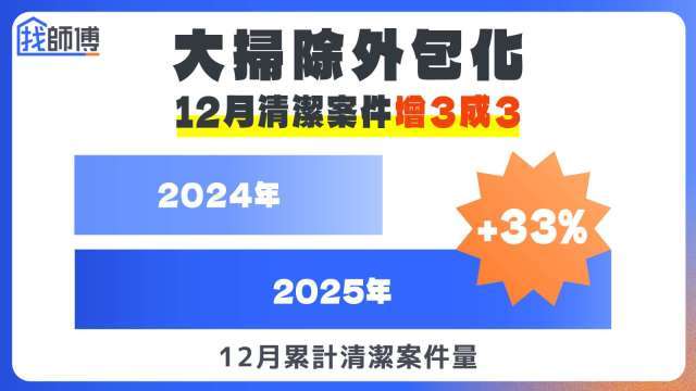 〈消費趨勢〉清潔家務外包量年增近80% 年前價漲10%起跳