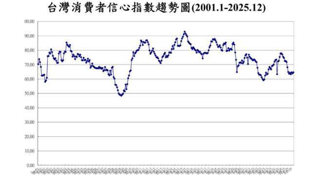 台灣12月CCI轉跌 台股居高思危？投資股票信心創半年來新低