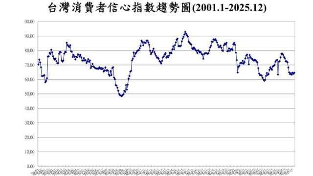 台灣12月CCI轉跌 台股居高思危？投資股票信心創半年來新低