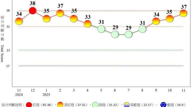 〈景氣燈號〉續亮黃紅燈！AI應用續旺 11月景氣分數37分為9個月新高