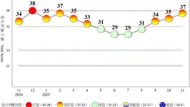 〈景氣燈號〉續亮黃紅燈！AI應用續旺 11月景氣分數37分為9個月新高