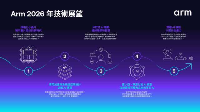 AI晶片架構創新 Arm發佈2026年20項技術預測