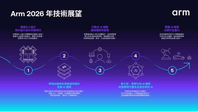 AI晶片架構創新 Arm發佈2026年20項技術預測