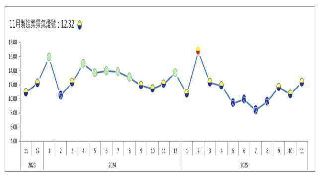 11月製造業景氣信號值回升至9個月高 亮「繁榮」紅燈業者占比逾2成