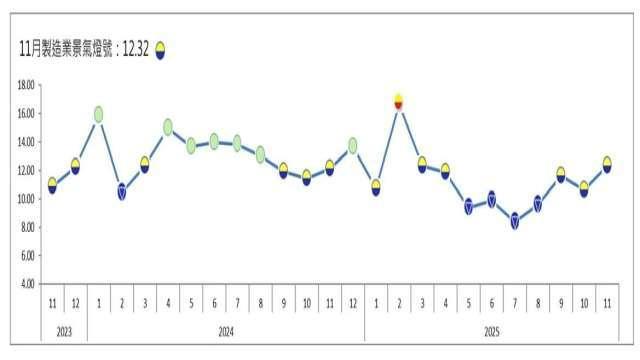 11月製造業景氣信號值回升至9個月高 亮「繁榮」紅燈業者占比逾2成