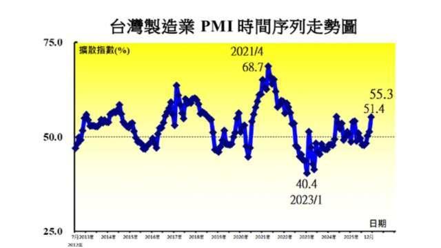 12月我製造業PMI創1年半新高 中經院：台灣AI供應鏈進入雙引擎時代