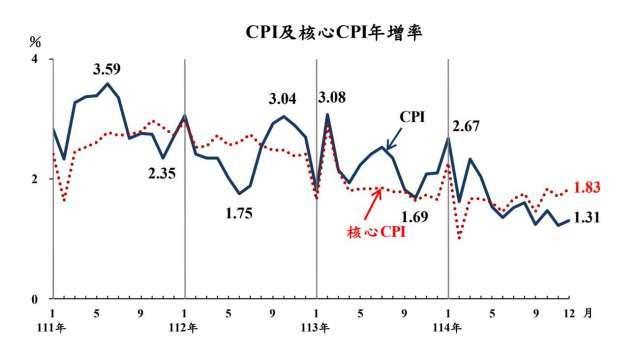 通膨壓力緩 台灣12月CPI年增1.31%  去年全年1.66%創5年來低