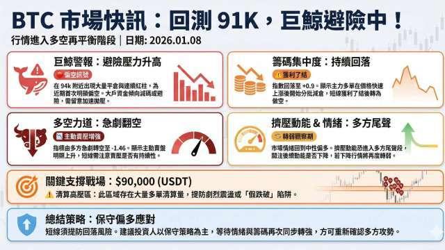 比特幣衝高9.4萬美元後壓回！巨鯨、大戶開始避險
