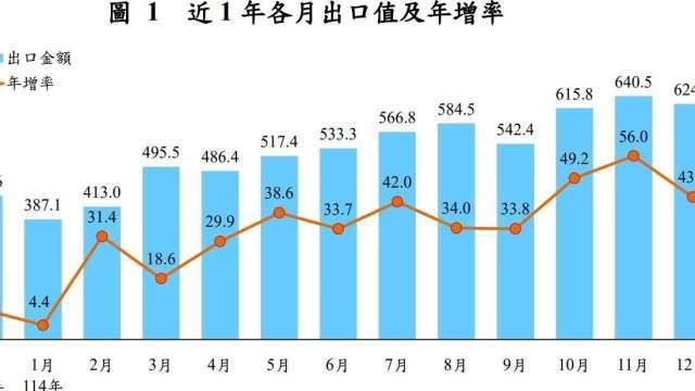〈進出口統計〉去年12月出口年增43.4%站穩600億美元 全年出超1571億美元創新高