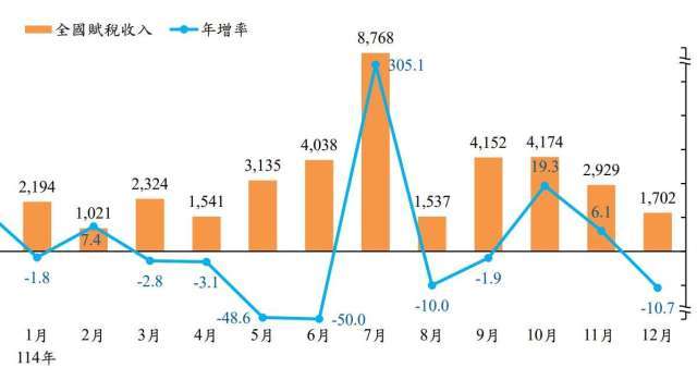 〈稅收統計〉證交稅去年進帳創新高 全國稅收3.75兆短徵505億 財部曝「原因」