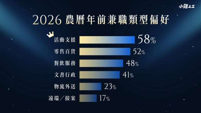 春節賺取雙倍時薪 逾6成上班族有意農曆年節兼職 估增收入1萬元