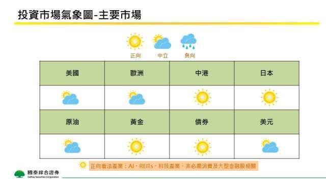 國泰證1月投資觀點：看好兩市場、兩商品關注美貨幣政策及地緣政治
