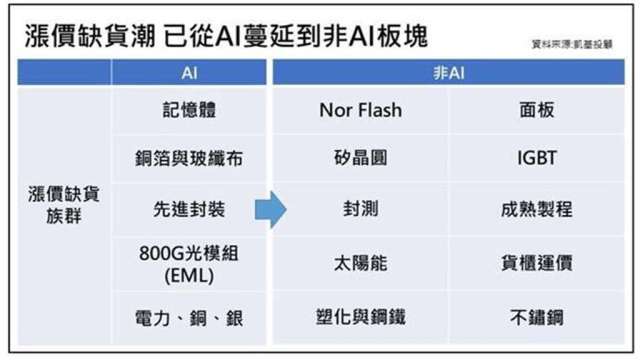 AI訂單能見度看到明年 漲價缺貨潮將大蔓延至10大非AI族群