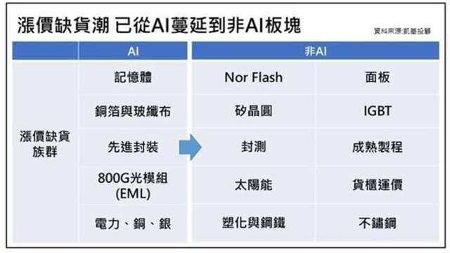 AI訂單能見度看到明年 漲價缺貨潮將大蔓延至10大非AI族群