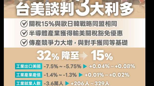 〈關稅拍板〉經濟部強調台美談判三大利多+1 傳產競爭力、半導體輸美同受惠