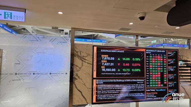 〈台股風向球〉多頭急行軍3萬1插旗 50檔周漲逾20% 惟留意外資空單逆勢增