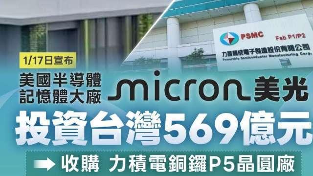 美光砸569億收購力積電P5廠 經部：台美「雙向加碼」攜手搶占高階製造