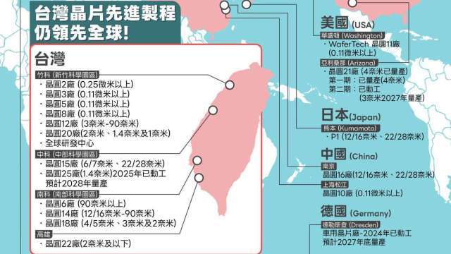 保證TSMC=TaiwanSMC！經部揭神山10年布局藍圖：2036年台灣先進製程仍佔8成
